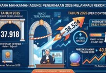 Mahkamah Agung/MA menutup register perkara tahun 2025 dengan jumlah perkara yang didaftar sebanyak 37.918 perkara.